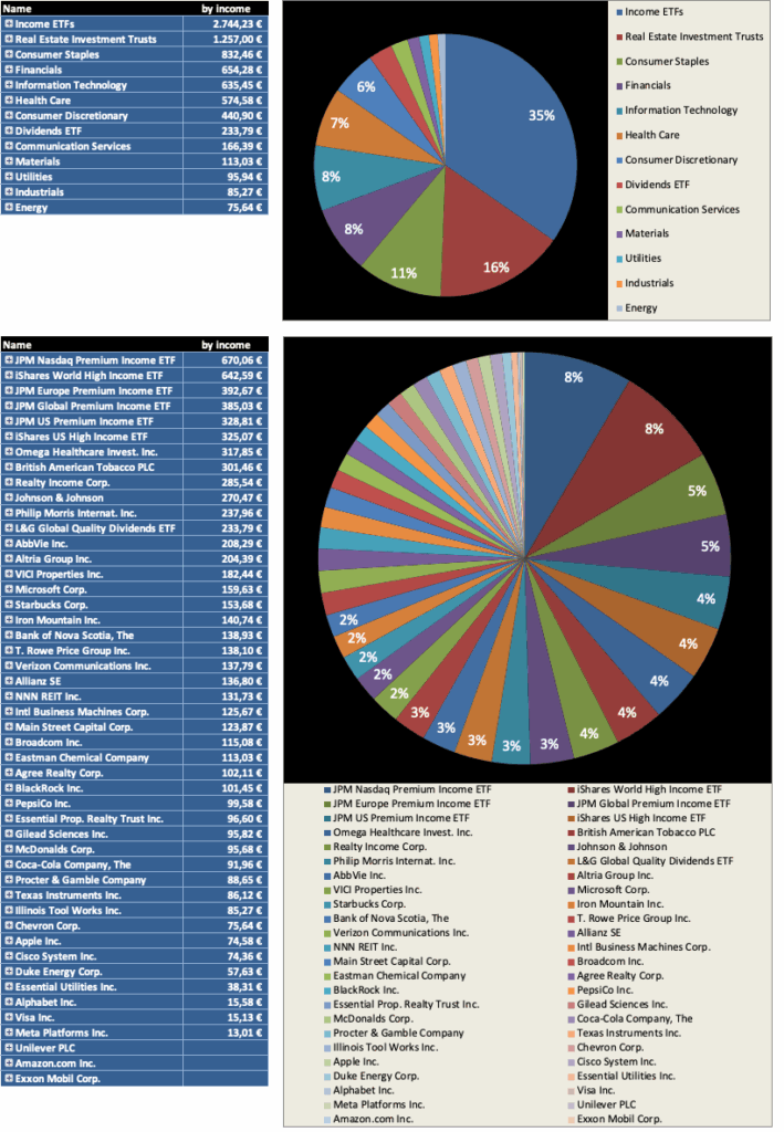 Diversifikation nach Einkommen 2026 - Dividendenaktiendepot