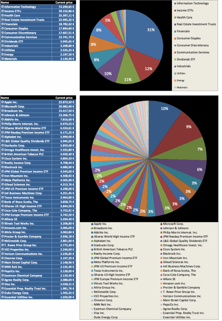 Diversifikation nach Marktbewertung 2026 - Dividendenaktiendepot