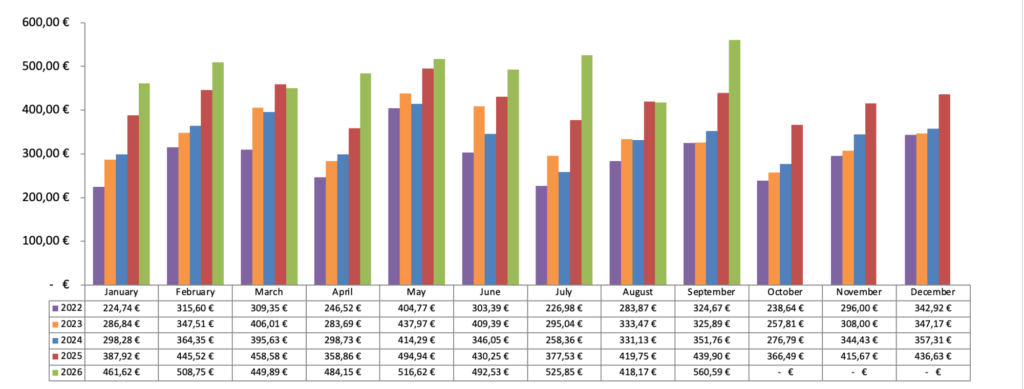Dividenden Chart 2026 - Passives Einkommen mit Dividenden