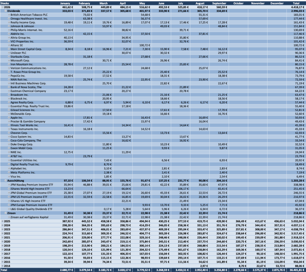Dividenden Tabelle 2026 - Dividendenaktiendepot