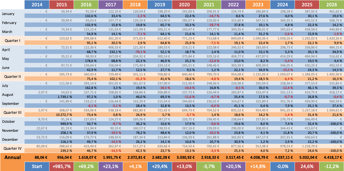 Dividenden Trend 2026 - Dividendenaktiendepot