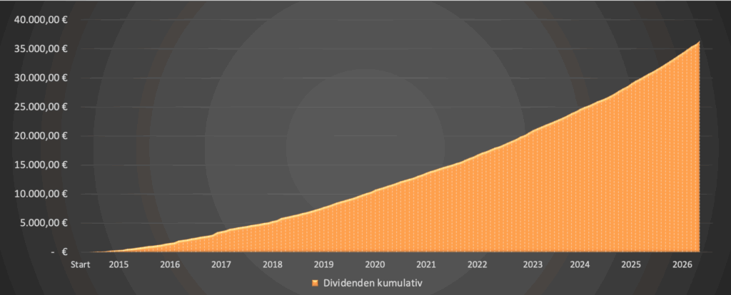 Dividenden kumuliert 2026 - Dividendenaktiendepot