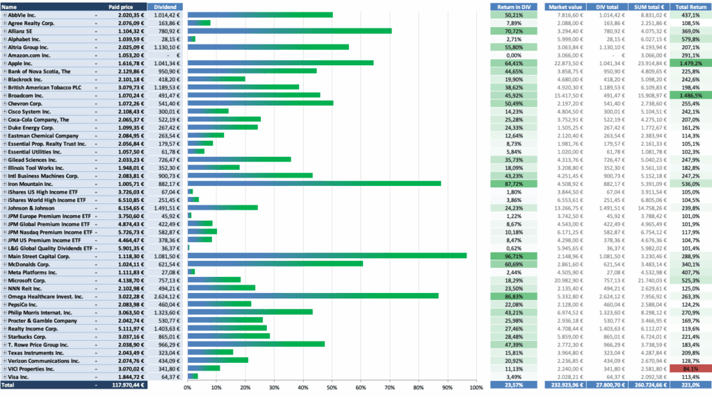 Dividendenausschüttungen 2026 - Dividendenaktiendepot