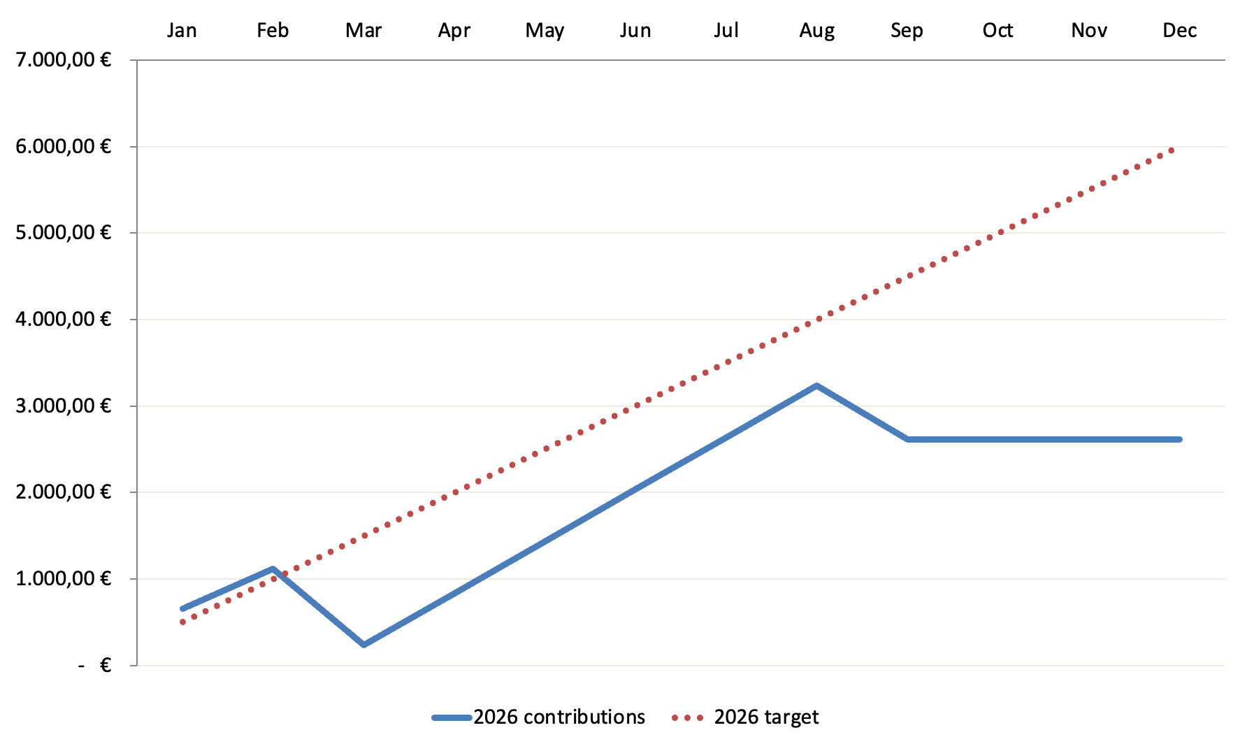 Zielsetzung neues Kapital 2026 - Passives Einkommen mit Dividenden